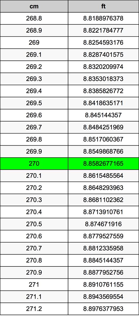 Convert 270 Centimeters to Feet